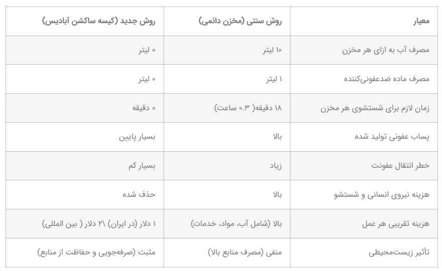 اولین گزارش توسعه پایدار شرکت دانش‌بنیان مخازن طبی آبادیس تا پایان سال ۱۴۰۳