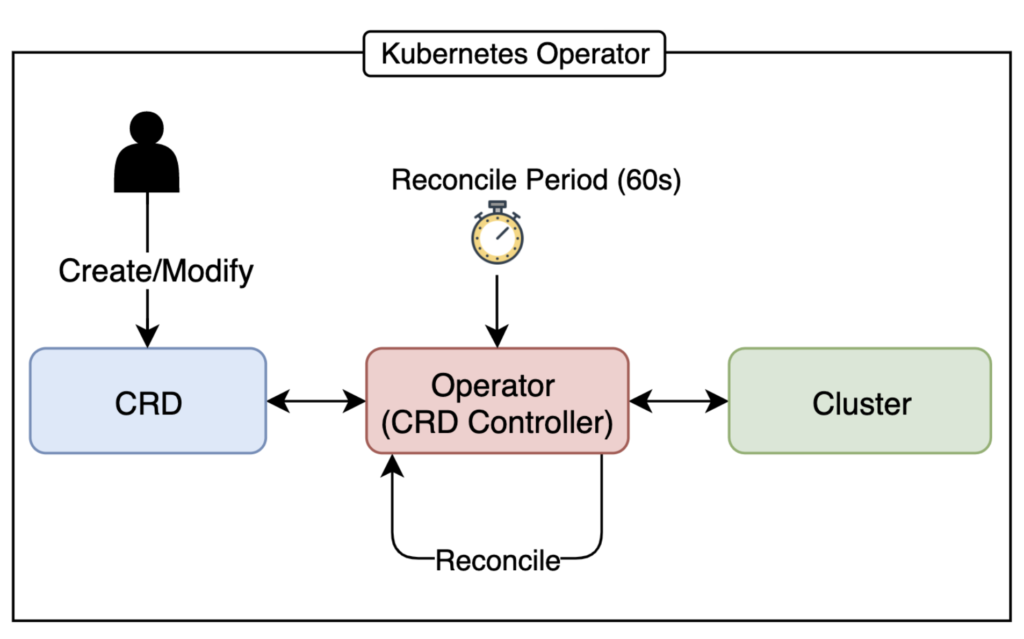 Kubernetes Operator