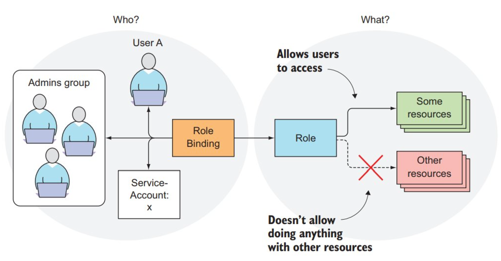 Role and RoleBinding