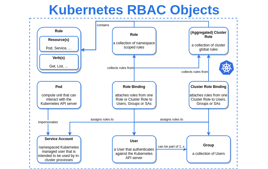 Kubernetes RBAC