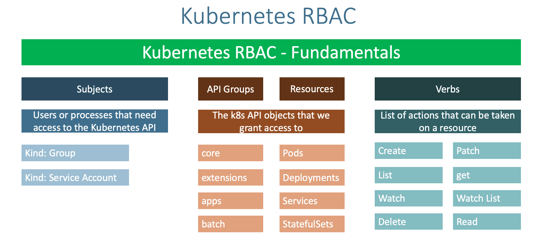 Kubernetes RBAC