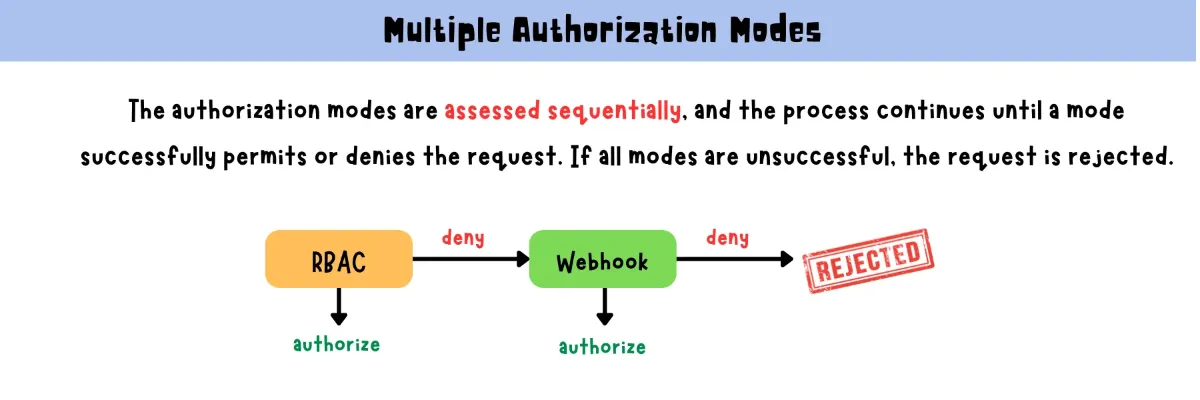 Multiple Authorization Modes