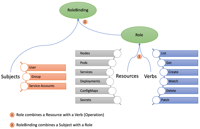 Role and RoleBinding