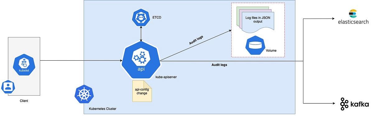 Kubernetes Auditing