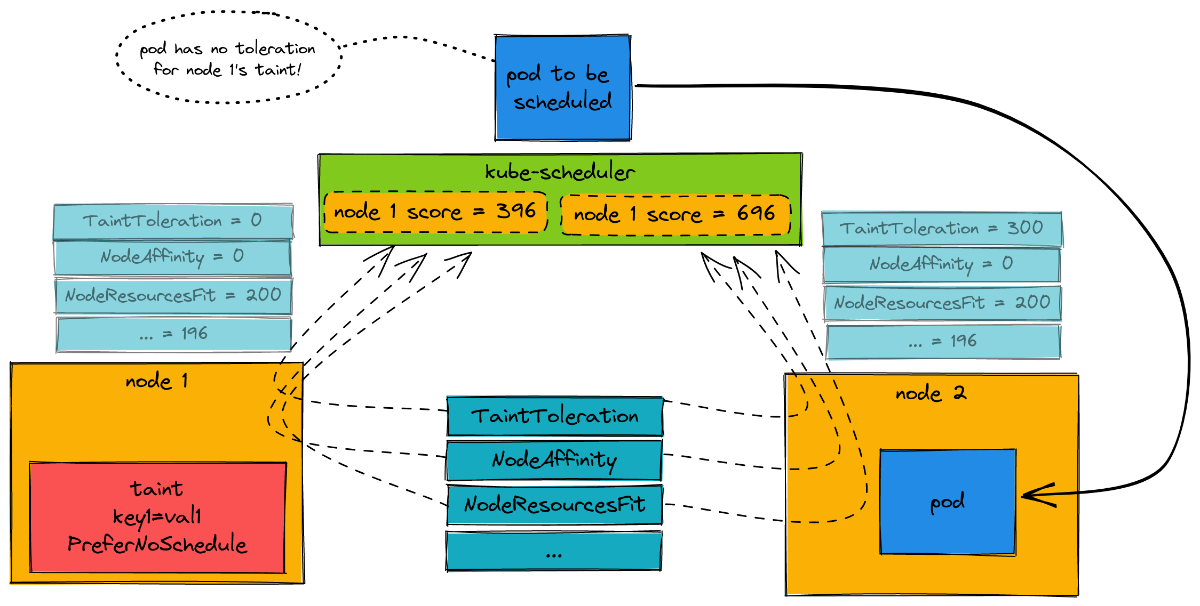 pod to node process