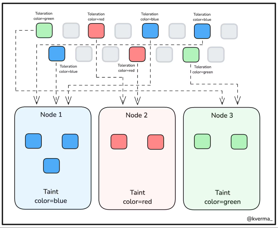 taint and toleration