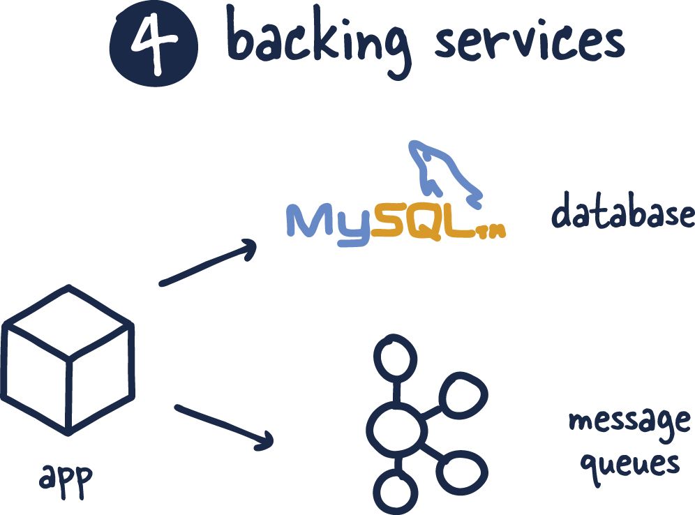 Backing Services 