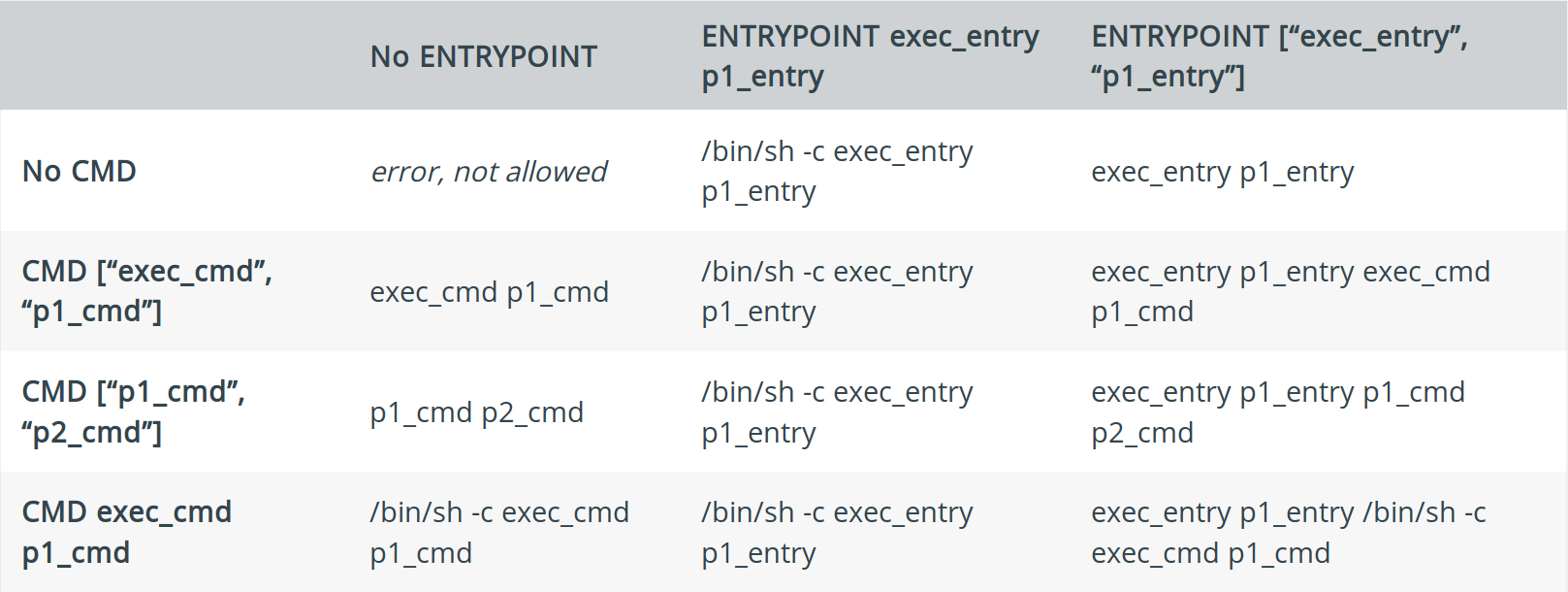 CMD / ENTRYPOINT combinations