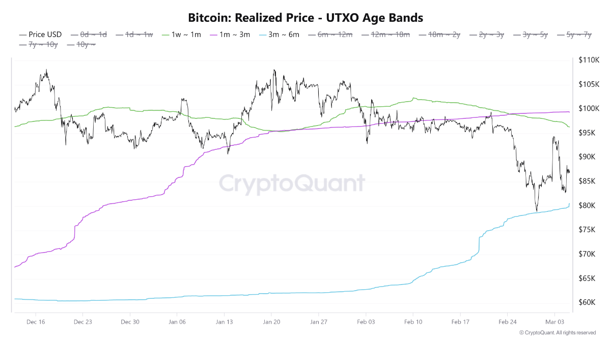Realized Price - UTXO Age Bands