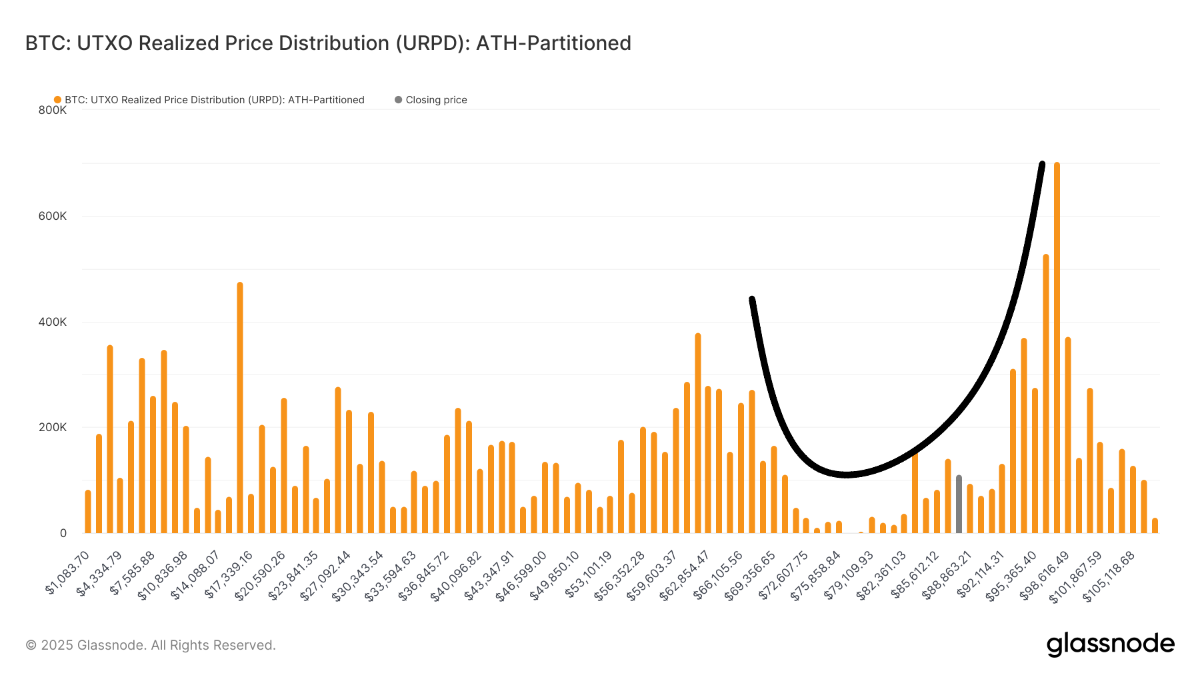تحلیل آنچین بیتکوین