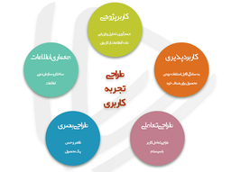 رویای فرایند طراحی "تجربه کاربری" - مراحل