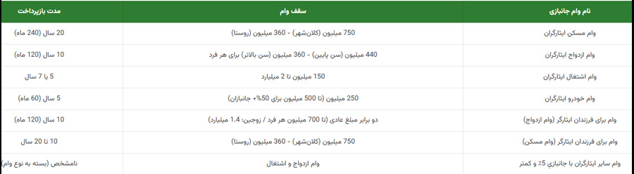 انواع وام جانبازی