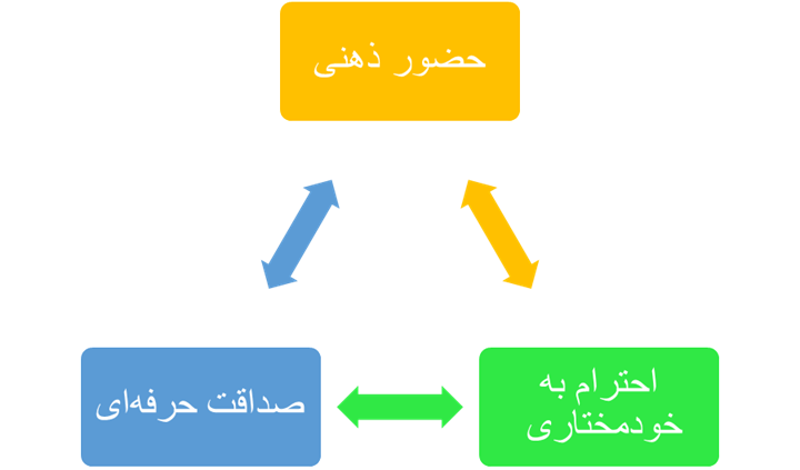 سه پایه اصلی اعتماد: حضور ذهنی، صداقت حرفه‌ای، احترام به خودمختاری مراجع