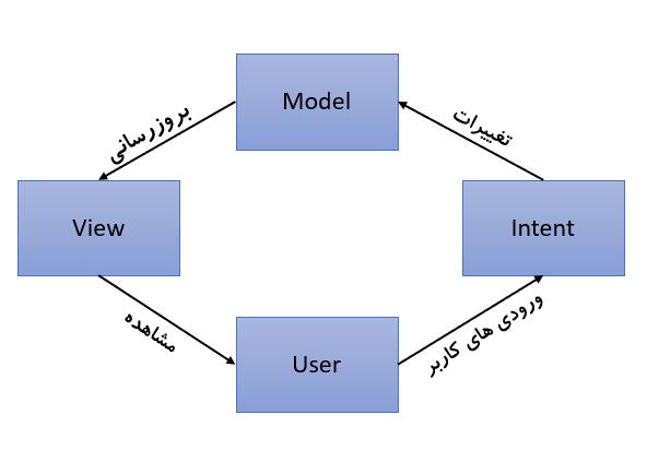 یک چرخه از اتفاقات در MVI