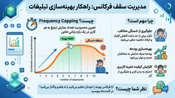 تبلیغات بیشتر، همیشه به معنای نتیجه بهتر نیست! 🎯