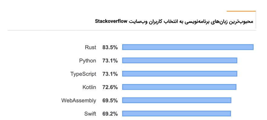 در چند سال اخیر، زبان Rust محبوبیت دوچندانی کسب کرده و به یکی از ترندهای برنامه نویسی تبدیل شده است