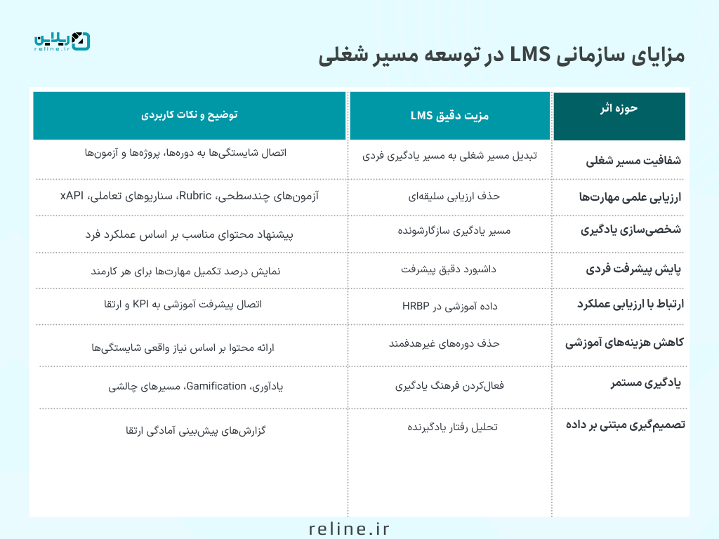 مزایا سازمانی LMS در توسعه مسیر شغلی