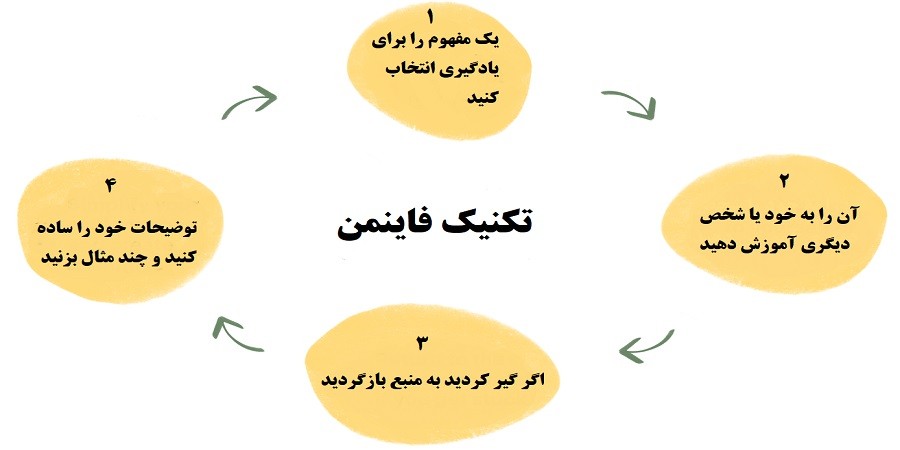تکنیک فاینمن