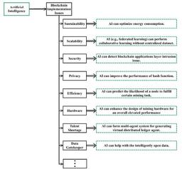 بلاکچین و هوش مصنوعی