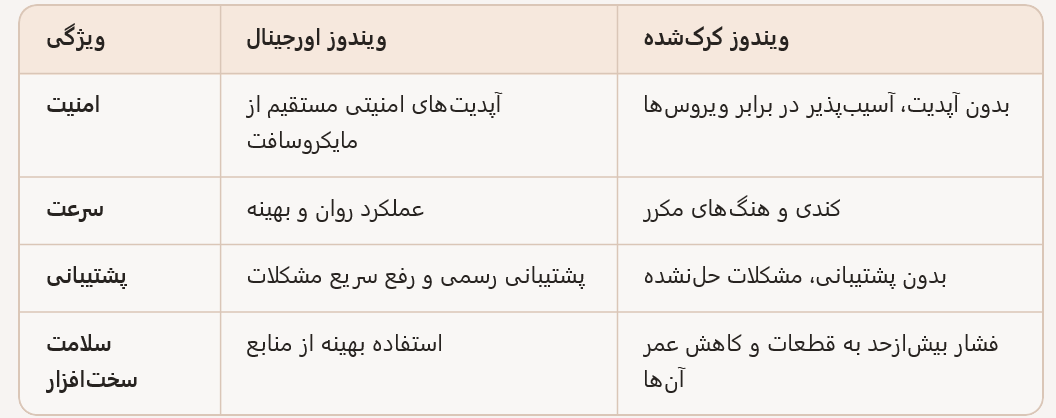 برخی تفاوت های مهم ویندوز کرک شده KMS به ویندوز اورجینال