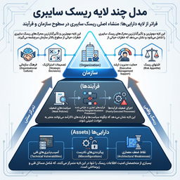 دو دسته ریسک که متخصصان امنیت با سبقه فنی، سخت درک میکنند
