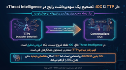 از TTP تا IOC: تصحیح یک سوءبرداشت رایج در سنتز Threat Intelligence
