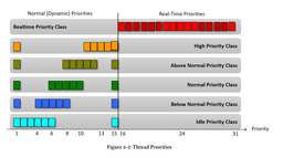 مبانی (آشنایی با ویندوز قسمت دوم): Thread Scheduling