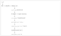 زبان اسمبلی قسمت چهارم(Shell Code)CreateProcess