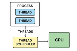 مبانی برنامه نویسی (Process and Thread ):