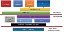 Windows System Internals (Chapter 2 System architecture)