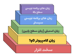 تاریخچه زبان اسمبلی