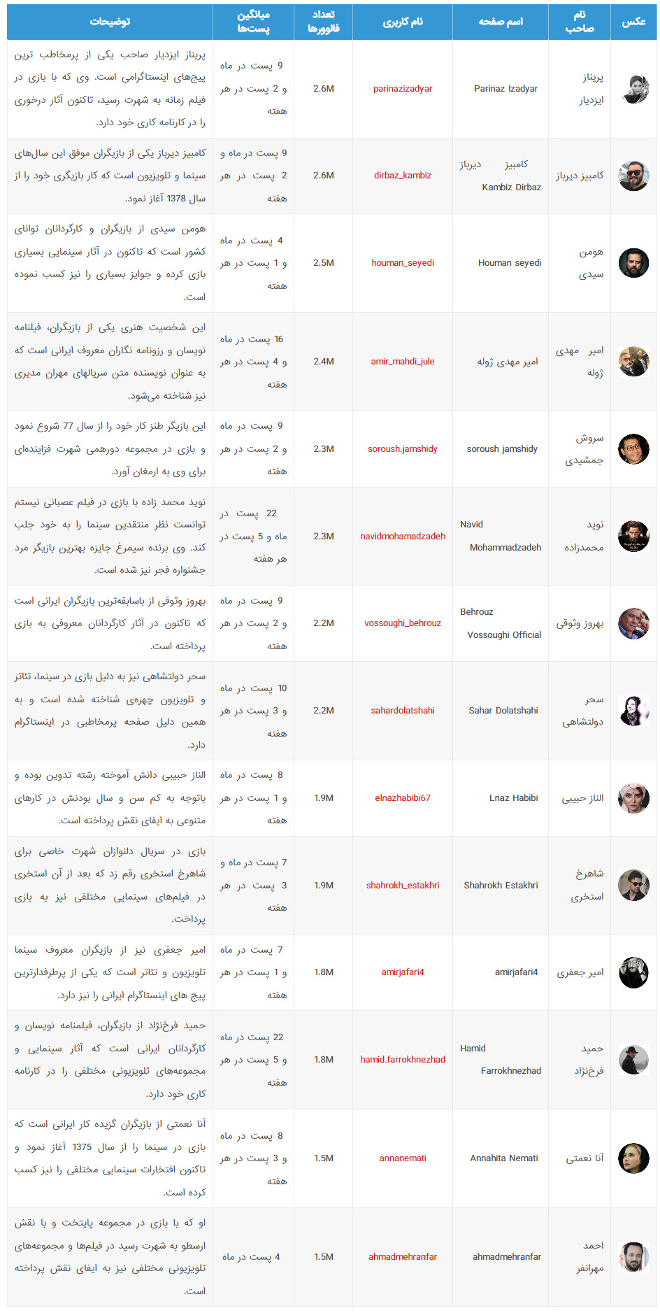 پرطرفدارترین پیج های اینستاگرام بازیگران ایرانی