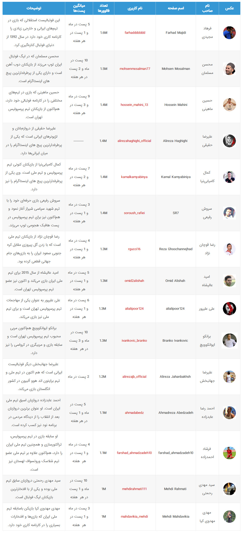 پرطرفدارترین پیج های اینستاگرام فوتبالیست های ایرانی