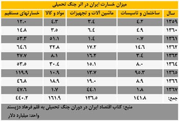 گزارش مکتوب خسارات ایران در جریان جنگ