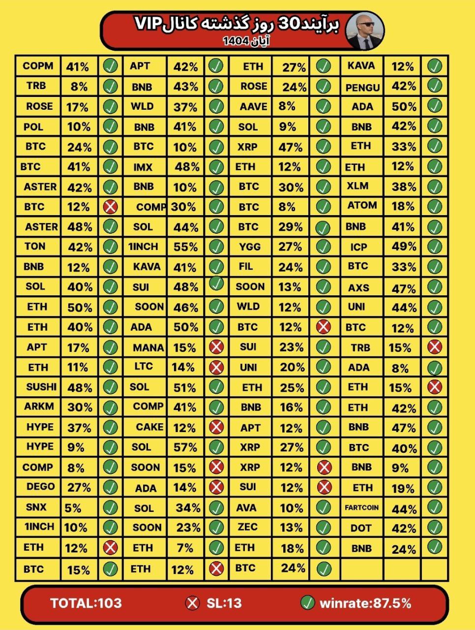 گزارش عملکرد یک‌ماهه کانال فیوچرز VIP