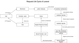چرخه Request ها در لاراول ( Request Life Cycle of Laravel )