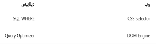 CSS در وب ≈ SQL در دیتابیس