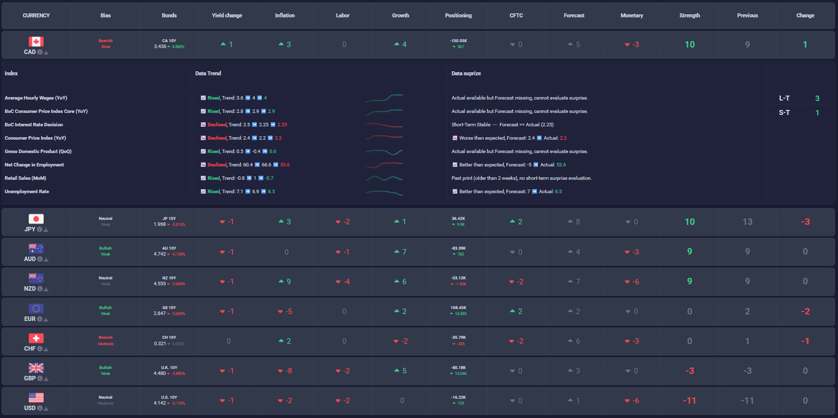 مرتب سازی ارزها از قوی به ضعیف به همراه ریز داده های اقتصادی و روندهای آنها