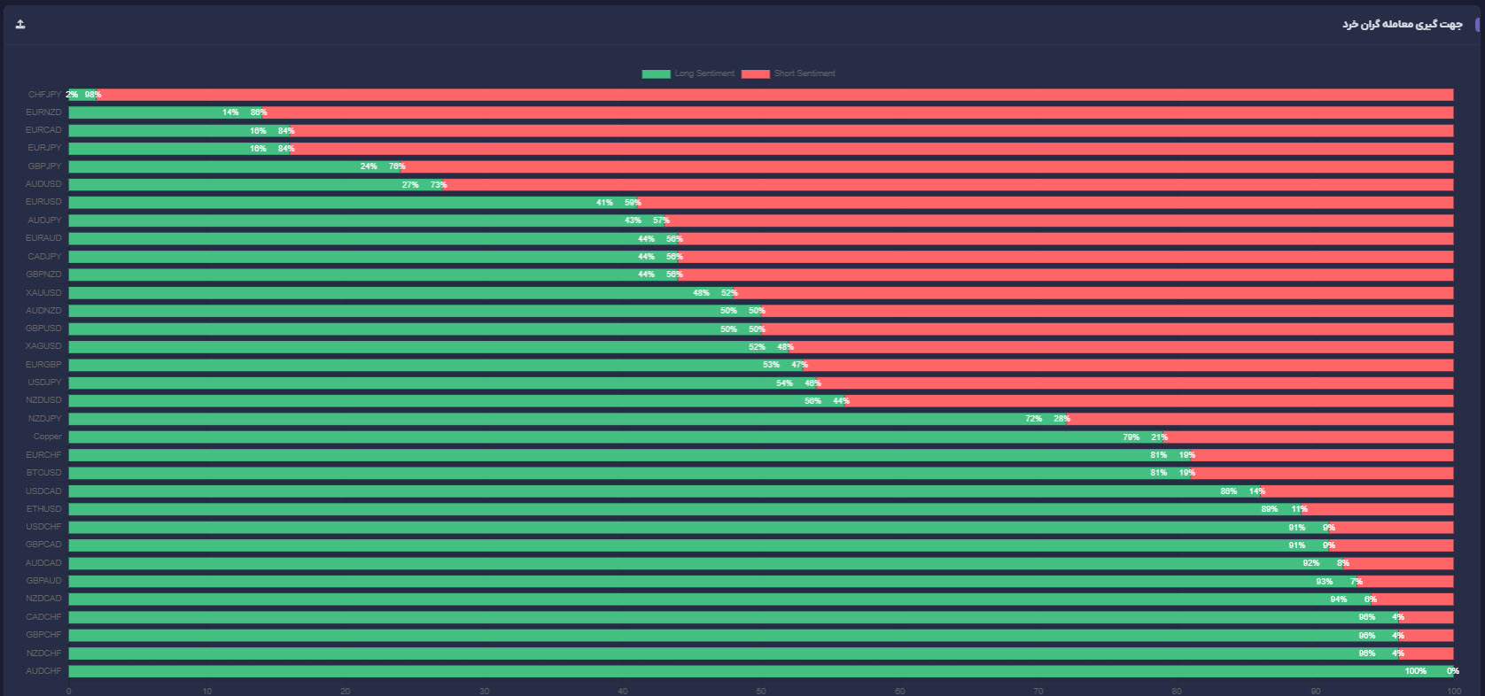 سنتیمنت معامله گران خرد روی کل جفت ارزهای فارکس