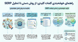 کیورد کلاسترینگ با SERP گوگل: دقیق‌ترین روش دسته‌بندی کلمات بر اساس نیت واقعی کاربر