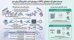 سئو برای SPAها: وقتی سایت «سریع و قشنگ» هست… ولی گوگل یه چیز دیگه می‌بینه