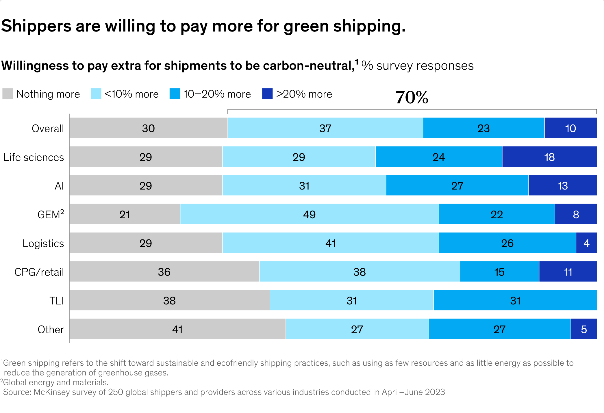 شرکت‌های حمل‌ونقل آماده‌اند برای لجستیک سبز هزینه بیشتری بپردازند