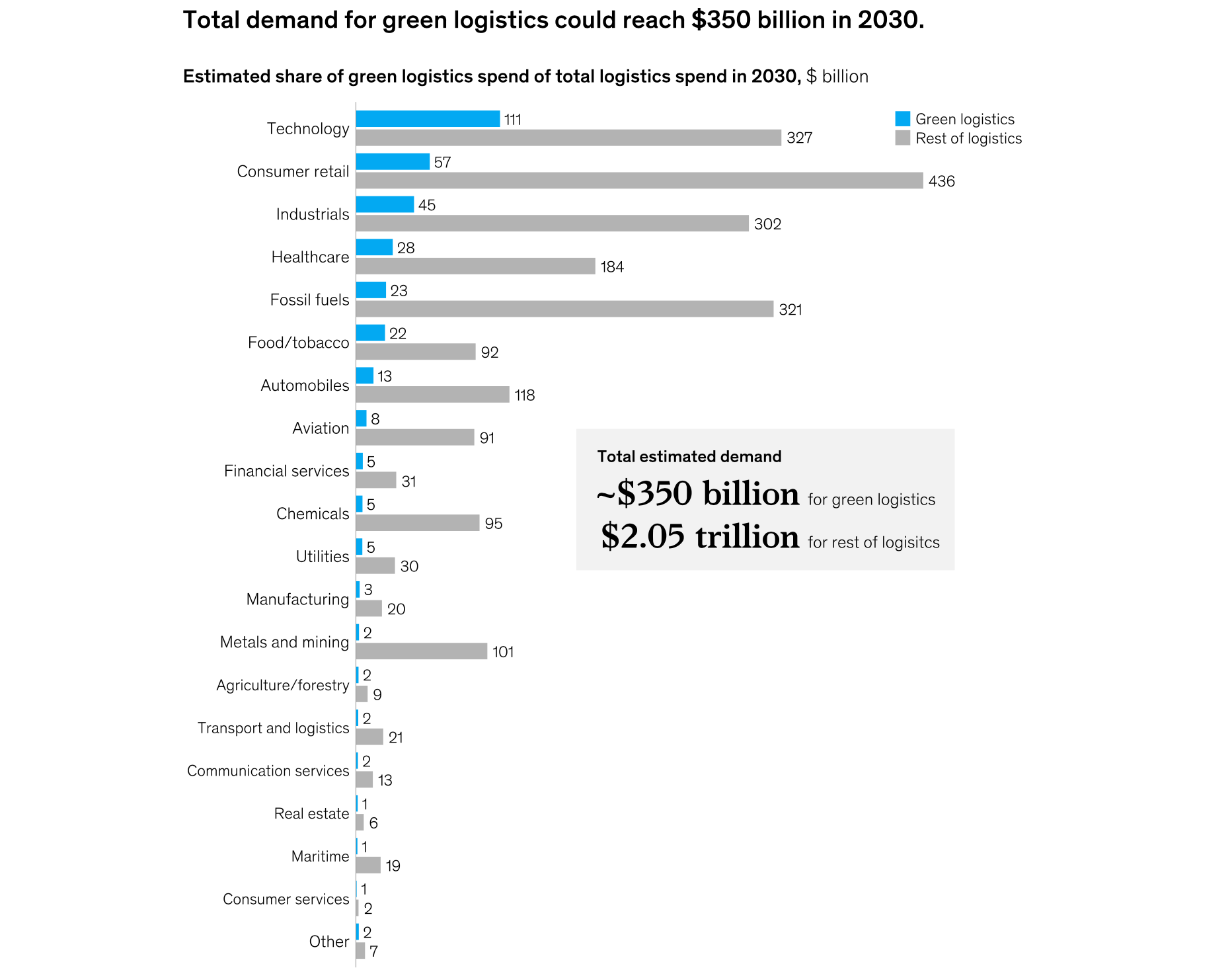 تقاضای کل برای لجستیک سبز تا سال ۲۰۳۰ ممکن است به ۳۵۰ میلیارد دلار برسد