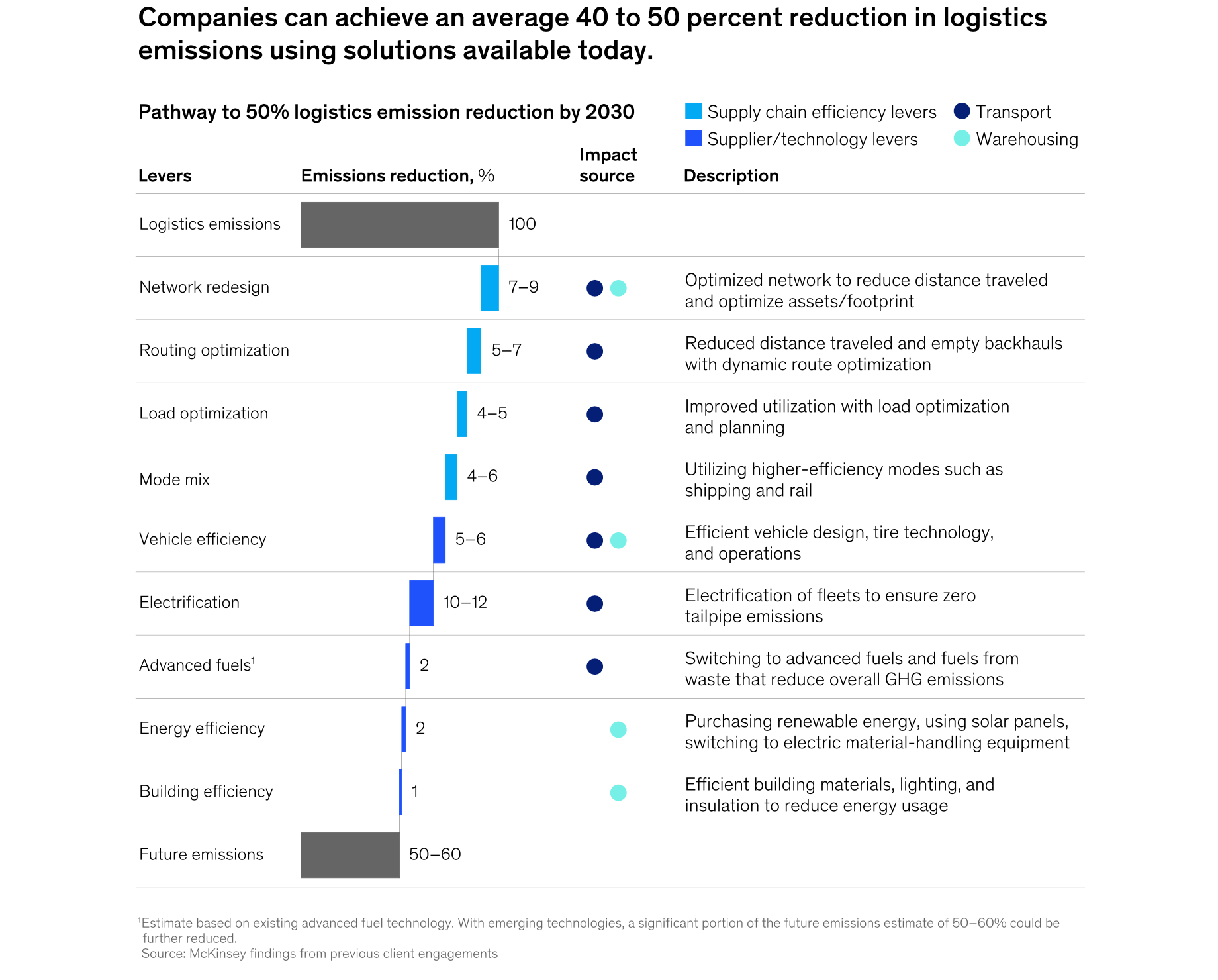 شرکت‌ها می‌توانند با استفاده از راه‌حل‌های موجود امروز به‌طور متوسط ۴۰–۵۰ درصد از انتشار لجستیکی خود بکاهند