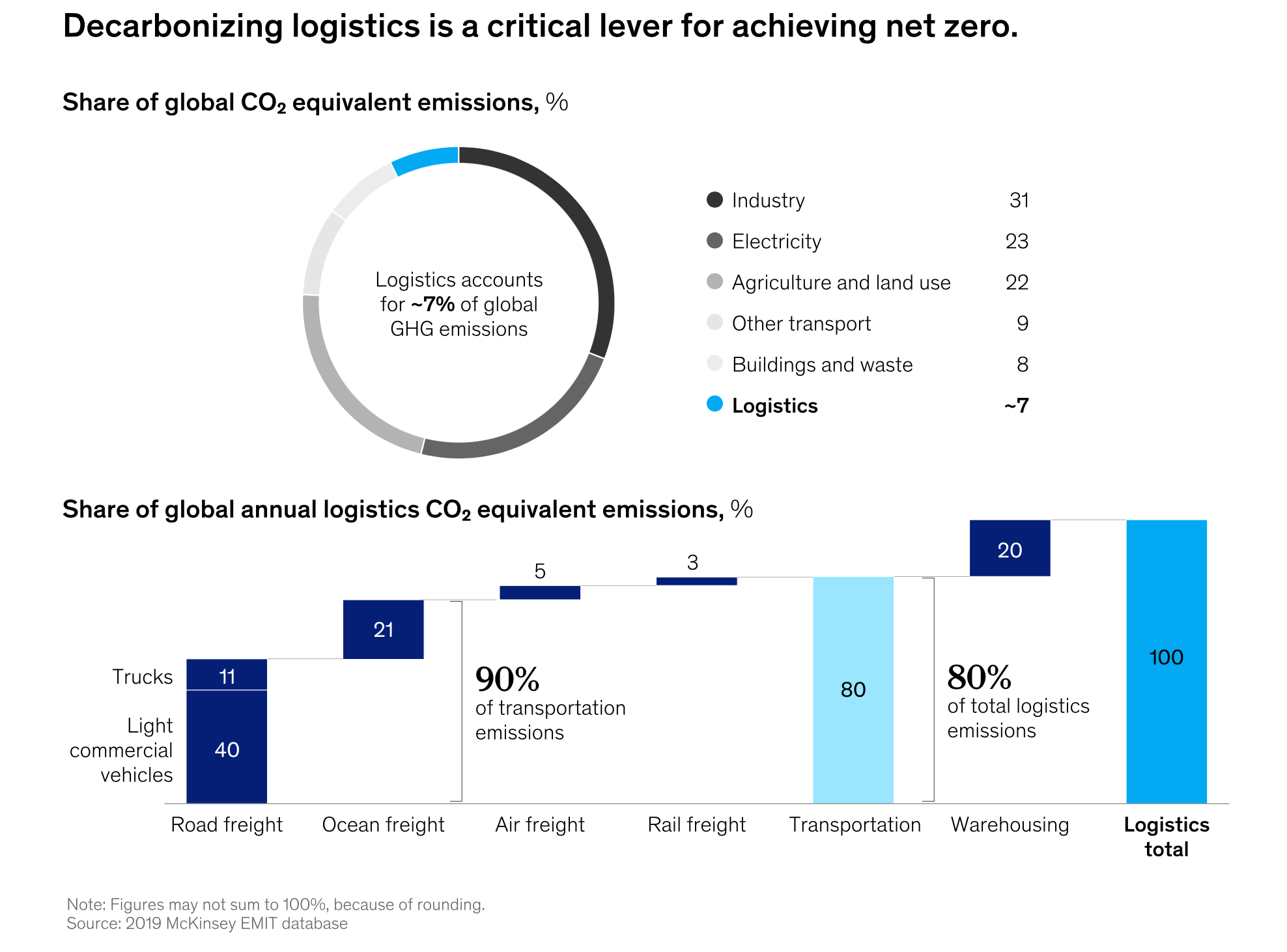 کاهش انتشار کربن در لجستیک اهرمی حیاتی برای دستیابی به خنثی‌سازی کربن