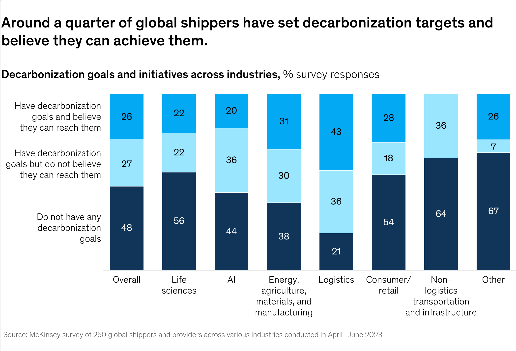 حدود یک‌چهارم شرکت‌های جهانی حمل‌ونقل اهداف کاهش انتشار تعیین کرده و به دستیابی به آن‌ها باور دارند