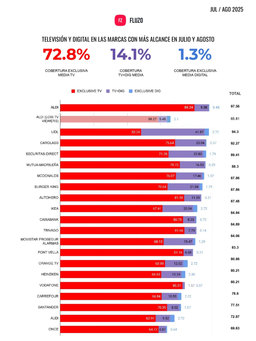 رسانه‌های دیجیتال رشد می‌کند، تلویزیون تأثیر می‌گذارد: چهره واقعی تبلیغات اسپانیا