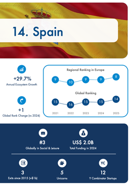 اکوسیستم استارتاپی اسپانیا در گزارش جهانی  2025 StartupBlink