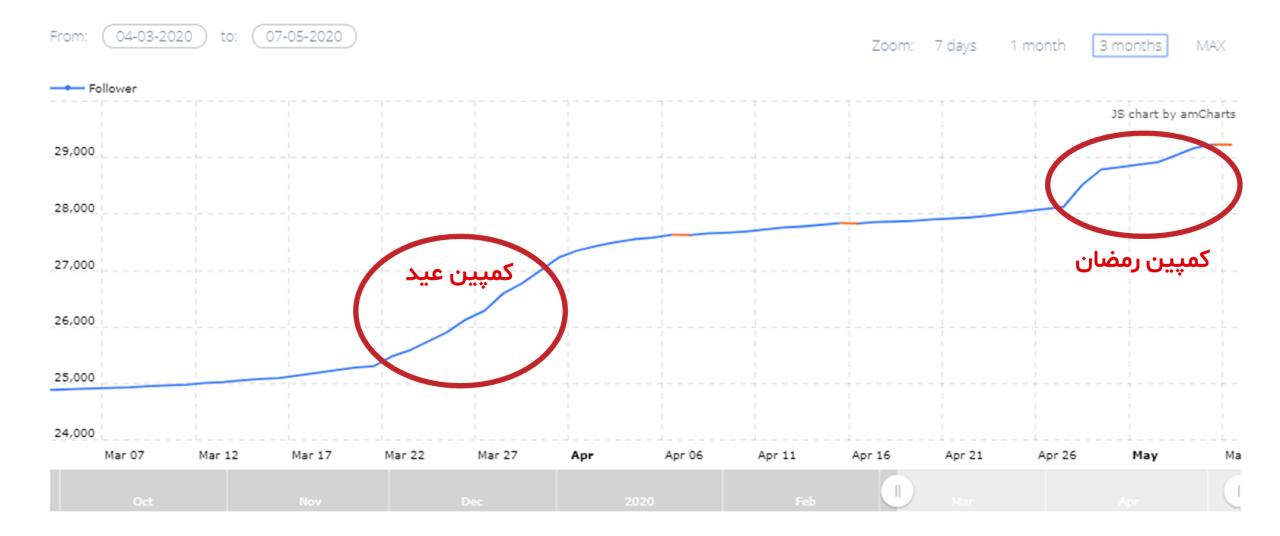 آنالیز اینستاگرام