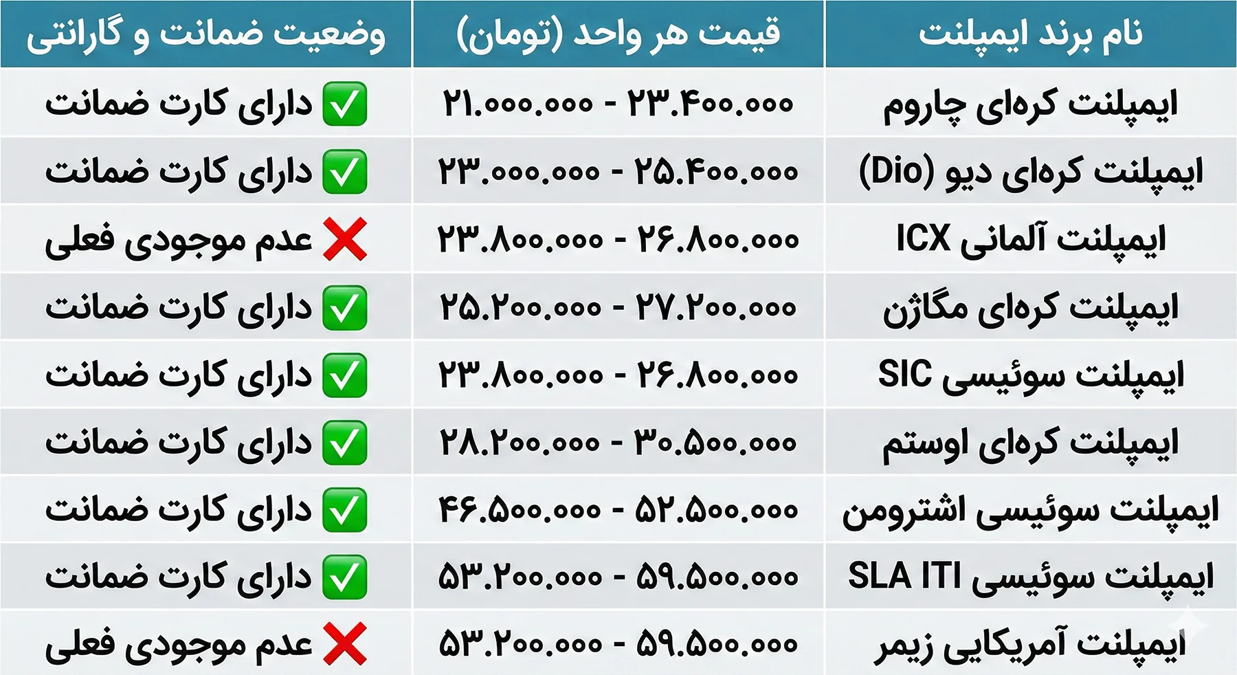 جدول قیمت هر واحد ایمپلنت دندان (به تفکیک برند)